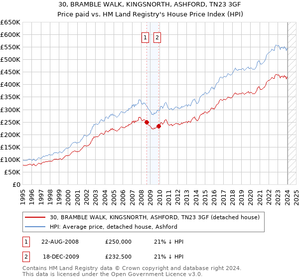 30, BRAMBLE WALK, KINGSNORTH, ASHFORD, TN23 3GF: Price paid vs HM Land Registry's House Price Index
