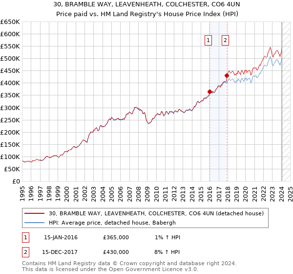 30, BRAMBLE WAY, LEAVENHEATH, COLCHESTER, CO6 4UN: Price paid vs HM Land Registry's House Price Index