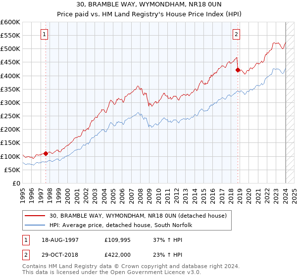 30, BRAMBLE WAY, WYMONDHAM, NR18 0UN: Price paid vs HM Land Registry's House Price Index