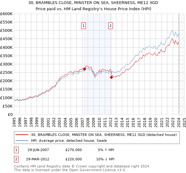 30, BRAMBLES CLOSE, MINSTER ON SEA, SHEERNESS, ME12 3GD: Price paid vs HM Land Registry's House Price Index