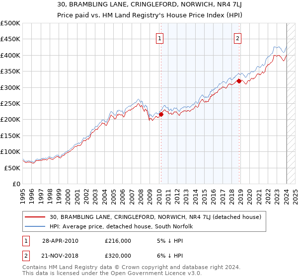 30, BRAMBLING LANE, CRINGLEFORD, NORWICH, NR4 7LJ: Price paid vs HM Land Registry's House Price Index