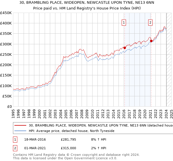 30, BRAMBLING PLACE, WIDEOPEN, NEWCASTLE UPON TYNE, NE13 6NN: Price paid vs HM Land Registry's House Price Index