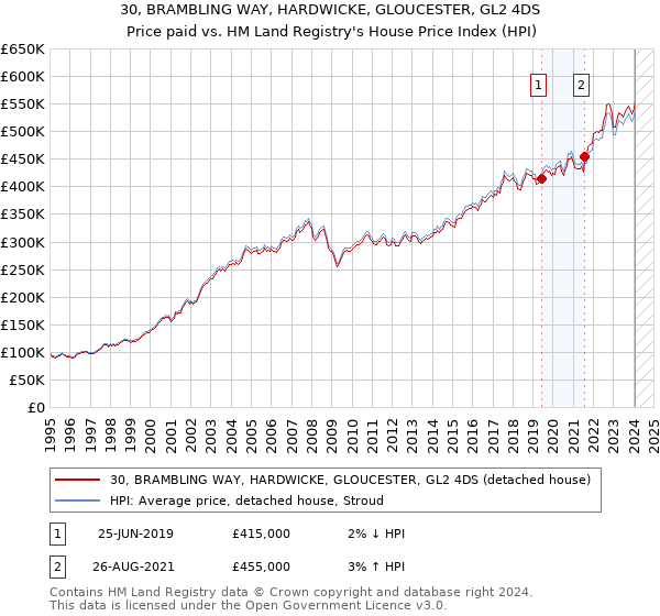 30, BRAMBLING WAY, HARDWICKE, GLOUCESTER, GL2 4DS: Price paid vs HM Land Registry's House Price Index