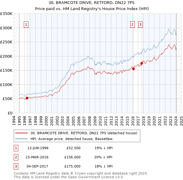 30, BRAMCOTE DRIVE, RETFORD, DN22 7PS: Price paid vs HM Land Registry's House Price Index
