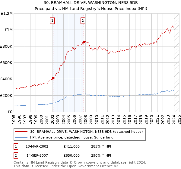 30, BRAMHALL DRIVE, WASHINGTON, NE38 9DB: Price paid vs HM Land Registry's House Price Index