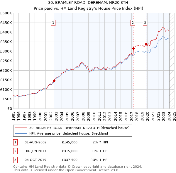30, BRAMLEY ROAD, DEREHAM, NR20 3TH: Price paid vs HM Land Registry's House Price Index