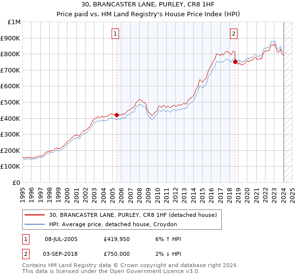 30, BRANCASTER LANE, PURLEY, CR8 1HF: Price paid vs HM Land Registry's House Price Index