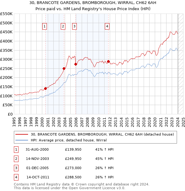 30, BRANCOTE GARDENS, BROMBOROUGH, WIRRAL, CH62 6AH: Price paid vs HM Land Registry's House Price Index