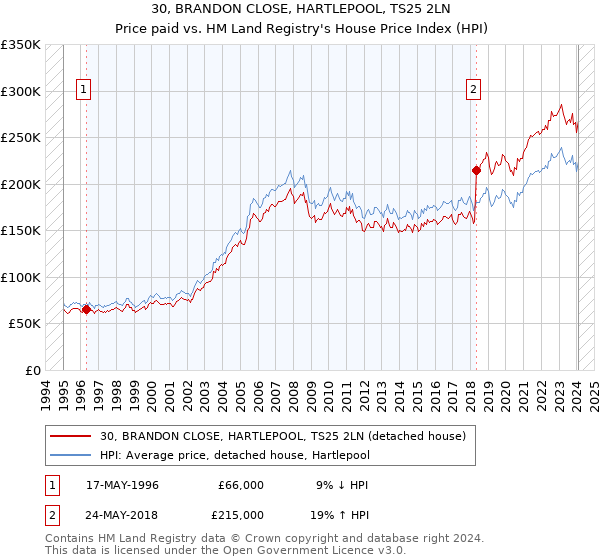30, BRANDON CLOSE, HARTLEPOOL, TS25 2LN: Price paid vs HM Land Registry's House Price Index