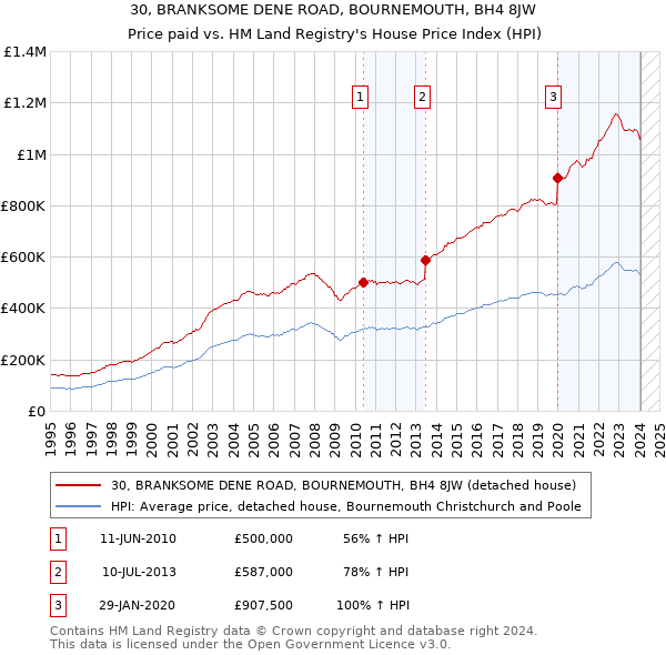 30, BRANKSOME DENE ROAD, BOURNEMOUTH, BH4 8JW: Price paid vs HM Land Registry's House Price Index