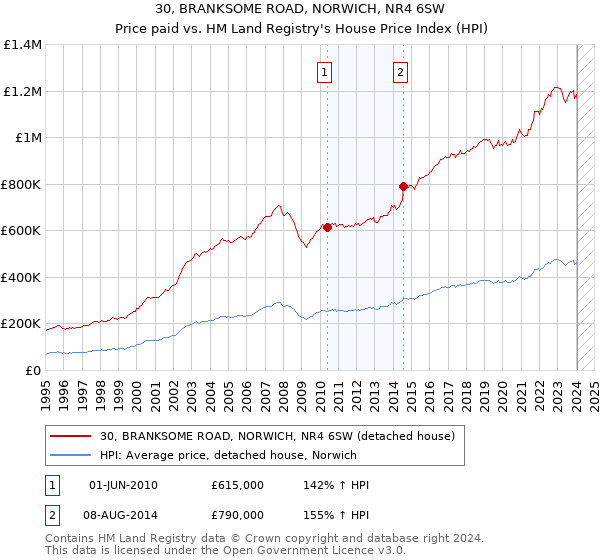 30, BRANKSOME ROAD, NORWICH, NR4 6SW: Price paid vs HM Land Registry's House Price Index