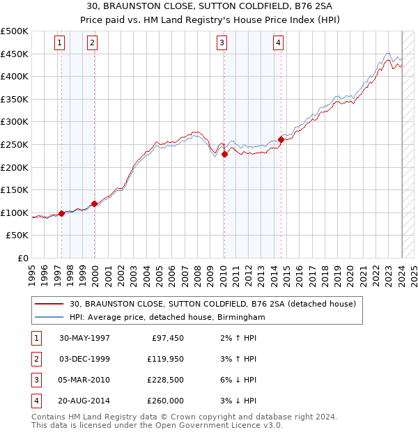30, BRAUNSTON CLOSE, SUTTON COLDFIELD, B76 2SA: Price paid vs HM Land Registry's House Price Index