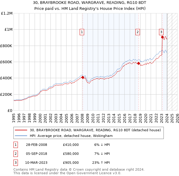 30, BRAYBROOKE ROAD, WARGRAVE, READING, RG10 8DT: Price paid vs HM Land Registry's House Price Index