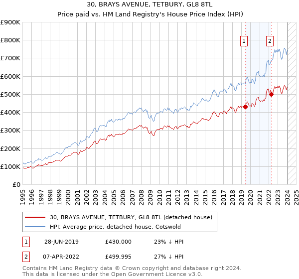30, BRAYS AVENUE, TETBURY, GL8 8TL: Price paid vs HM Land Registry's House Price Index