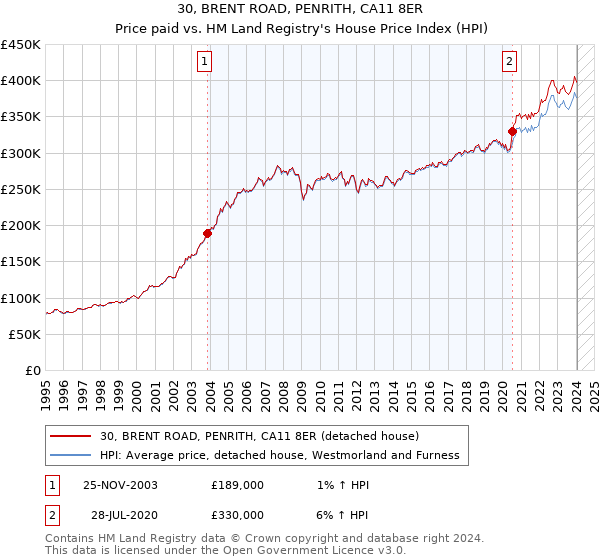 30, BRENT ROAD, PENRITH, CA11 8ER: Price paid vs HM Land Registry's House Price Index