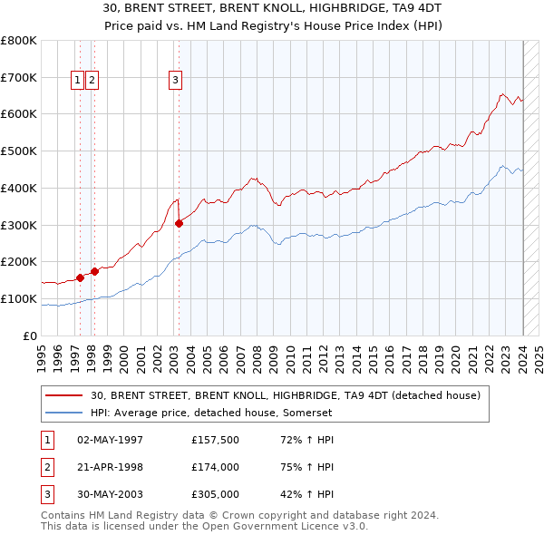 30, BRENT STREET, BRENT KNOLL, HIGHBRIDGE, TA9 4DT: Price paid vs HM Land Registry's House Price Index