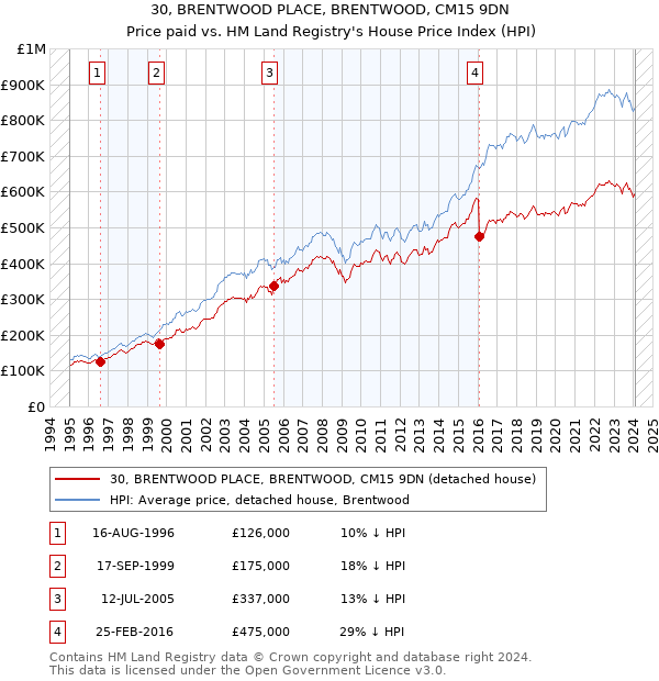 30, BRENTWOOD PLACE, BRENTWOOD, CM15 9DN: Price paid vs HM Land Registry's House Price Index