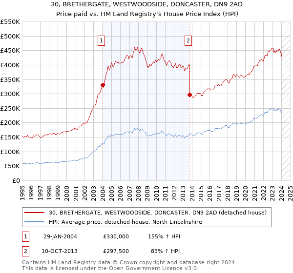 30, BRETHERGATE, WESTWOODSIDE, DONCASTER, DN9 2AD: Price paid vs HM Land Registry's House Price Index