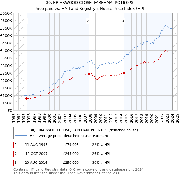 30, BRIARWOOD CLOSE, FAREHAM, PO16 0PS: Price paid vs HM Land Registry's House Price Index