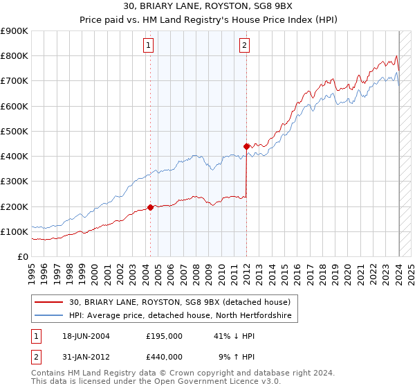 30, BRIARY LANE, ROYSTON, SG8 9BX: Price paid vs HM Land Registry's House Price Index