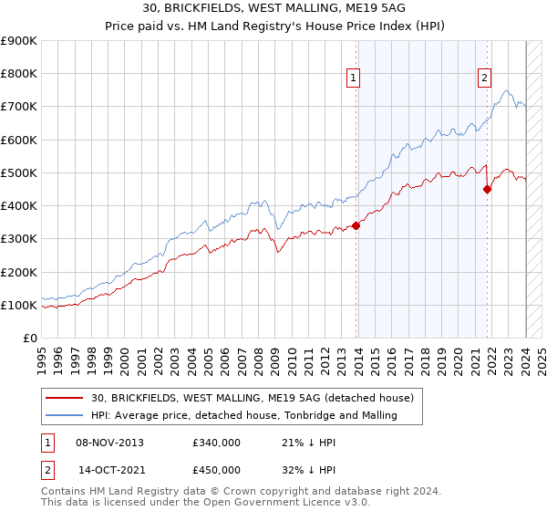 30, BRICKFIELDS, WEST MALLING, ME19 5AG: Price paid vs HM Land Registry's House Price Index