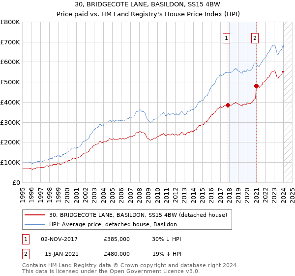 30, BRIDGECOTE LANE, BASILDON, SS15 4BW: Price paid vs HM Land Registry's House Price Index