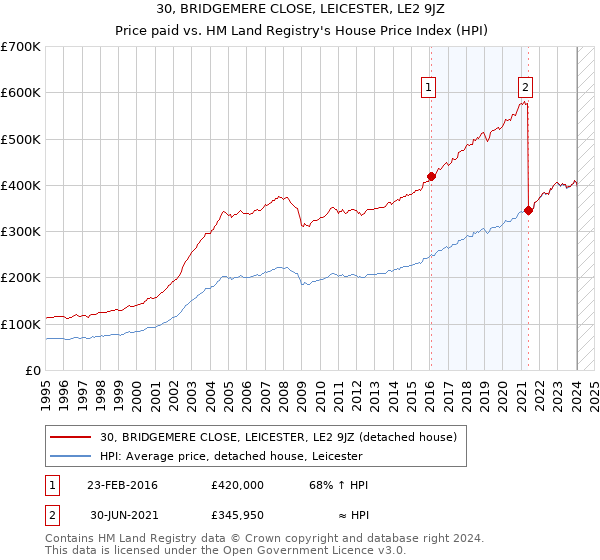 30, BRIDGEMERE CLOSE, LEICESTER, LE2 9JZ: Price paid vs HM Land Registry's House Price Index