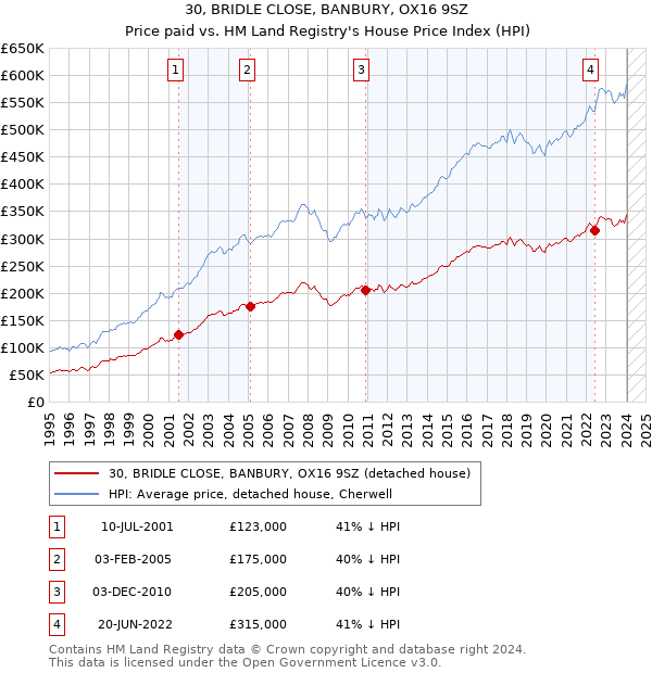 30, BRIDLE CLOSE, BANBURY, OX16 9SZ: Price paid vs HM Land Registry's House Price Index