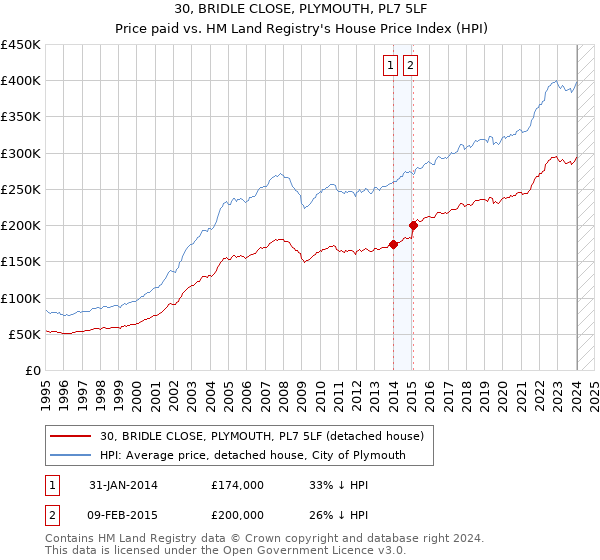 30, BRIDLE CLOSE, PLYMOUTH, PL7 5LF: Price paid vs HM Land Registry's House Price Index