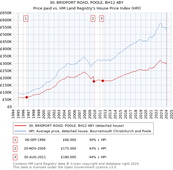 30, BRIDPORT ROAD, POOLE, BH12 4BY: Price paid vs HM Land Registry's House Price Index