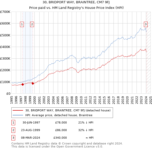 30, BRIDPORT WAY, BRAINTREE, CM7 9FJ: Price paid vs HM Land Registry's House Price Index