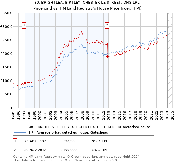 30, BRIGHTLEA, BIRTLEY, CHESTER LE STREET, DH3 1RL: Price paid vs HM Land Registry's House Price Index