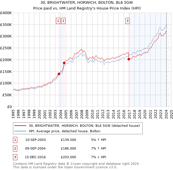30, BRIGHTWATER, HORWICH, BOLTON, BL6 5GW: Price paid vs HM Land Registry's House Price Index