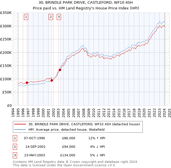 30, BRINDLE PARK DRIVE, CASTLEFORD, WF10 4SH: Price paid vs HM Land Registry's House Price Index