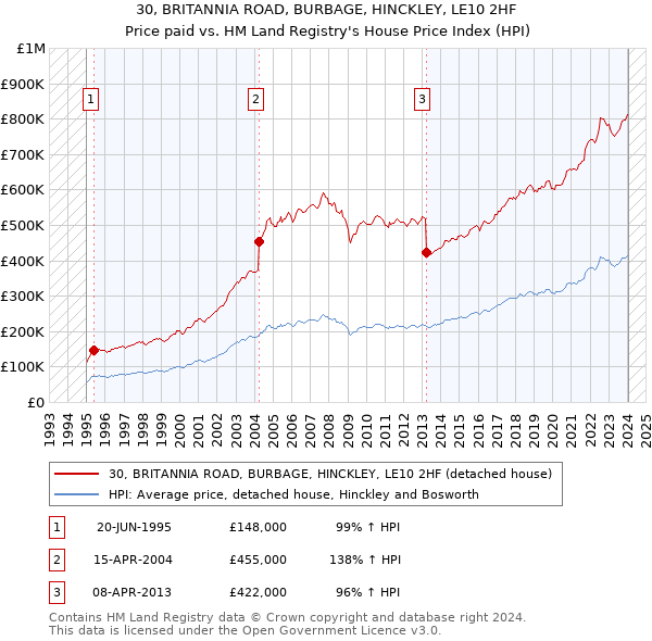 30, BRITANNIA ROAD, BURBAGE, HINCKLEY, LE10 2HF: Price paid vs HM Land Registry's House Price Index