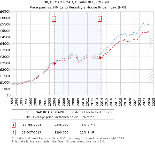 30, BROAD ROAD, BRAINTREE, CM7 9RT: Price paid vs HM Land Registry's House Price Index