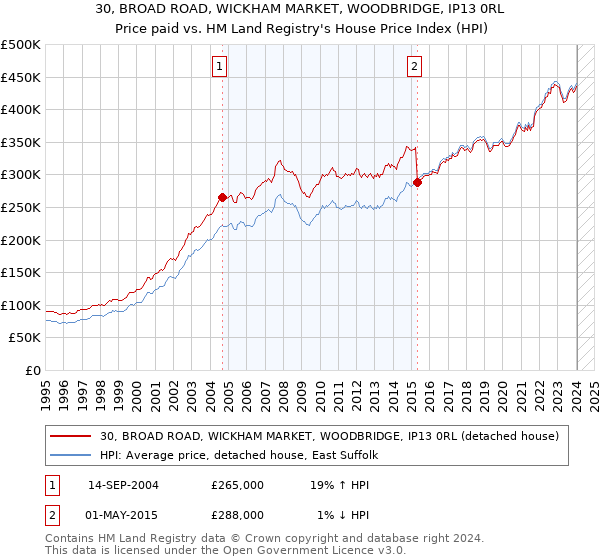 30, BROAD ROAD, WICKHAM MARKET, WOODBRIDGE, IP13 0RL: Price paid vs HM Land Registry's House Price Index