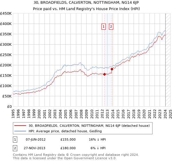 30, BROADFIELDS, CALVERTON, NOTTINGHAM, NG14 6JP: Price paid vs HM Land Registry's House Price Index