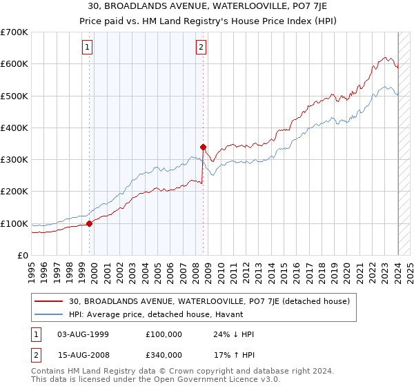 30, BROADLANDS AVENUE, WATERLOOVILLE, PO7 7JE: Price paid vs HM Land Registry's House Price Index
