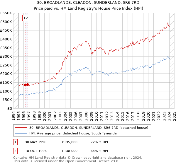 30, BROADLANDS, CLEADON, SUNDERLAND, SR6 7RD: Price paid vs HM Land Registry's House Price Index