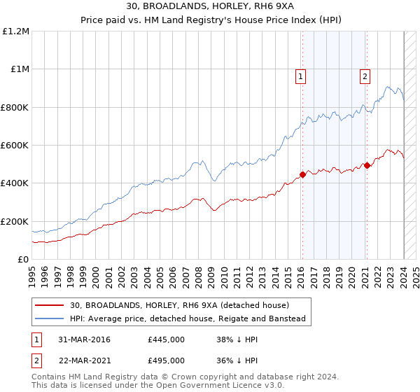 30, BROADLANDS, HORLEY, RH6 9XA: Price paid vs HM Land Registry's House Price Index