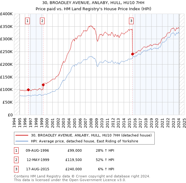 30, BROADLEY AVENUE, ANLABY, HULL, HU10 7HH: Price paid vs HM Land Registry's House Price Index