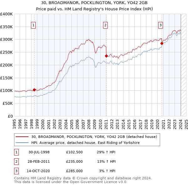 30, BROADMANOR, POCKLINGTON, YORK, YO42 2GB: Price paid vs HM Land Registry's House Price Index