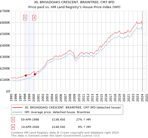 30, BROADOAKS CRESCENT, BRAINTREE, CM7 9FD: Price paid vs HM Land Registry's House Price Index
