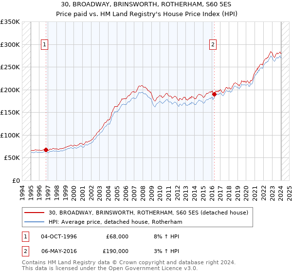 30, BROADWAY, BRINSWORTH, ROTHERHAM, S60 5ES: Price paid vs HM Land Registry's House Price Index