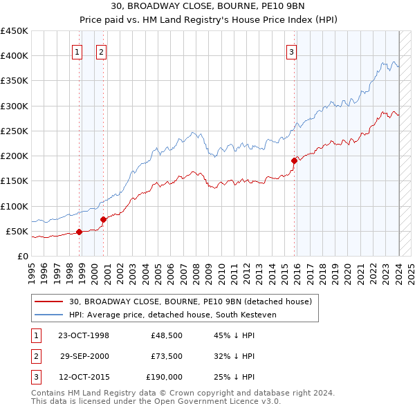 30, BROADWAY CLOSE, BOURNE, PE10 9BN: Price paid vs HM Land Registry's House Price Index
