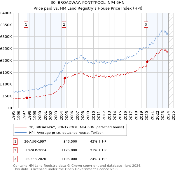 30, BROADWAY, PONTYPOOL, NP4 6HN: Price paid vs HM Land Registry's House Price Index