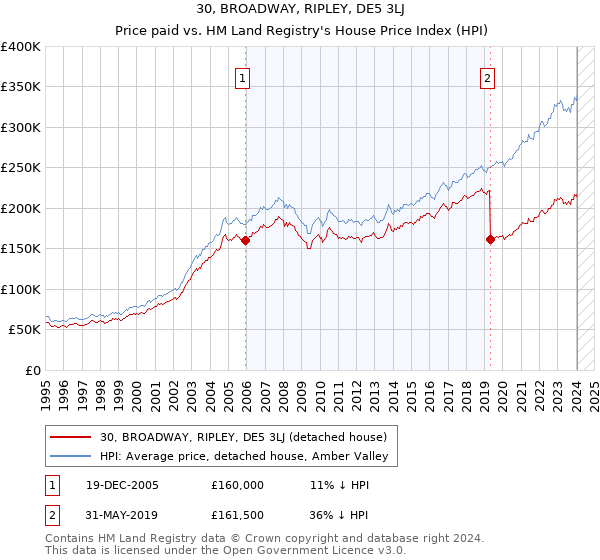 30, BROADWAY, RIPLEY, DE5 3LJ: Price paid vs HM Land Registry's House Price Index