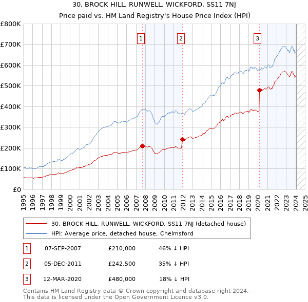 30, BROCK HILL, RUNWELL, WICKFORD, SS11 7NJ: Price paid vs HM Land Registry's House Price Index