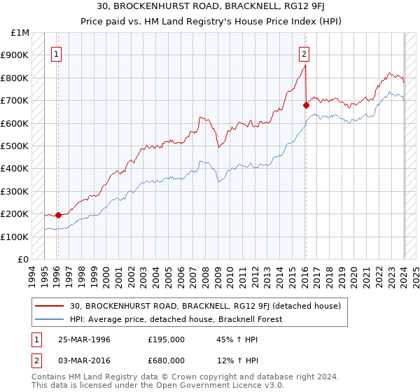 30, BROCKENHURST ROAD, BRACKNELL, RG12 9FJ: Price paid vs HM Land Registry's House Price Index